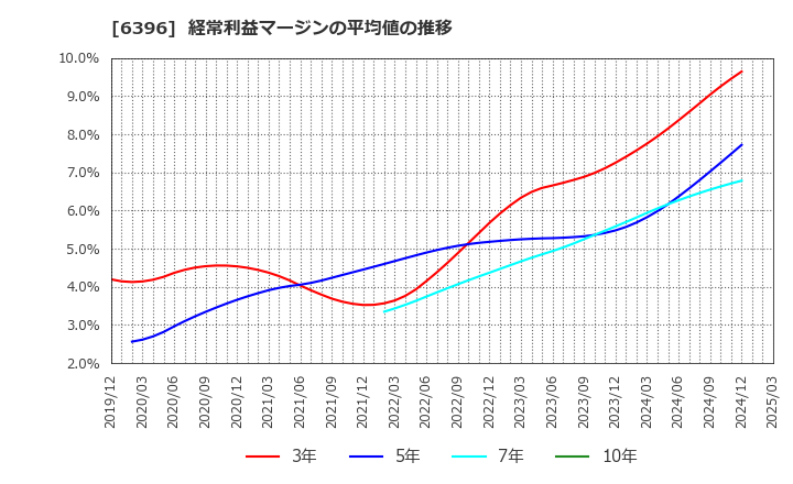 6396 (株)宇野澤組鐵工所: 経常利益マージンの平均値の推移