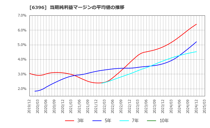 6396 (株)宇野澤組鐵工所: 当期純利益マージンの平均値の推移
