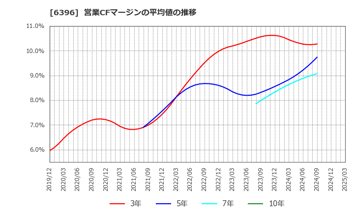 6396 (株)宇野澤組鐵工所: 営業CFマージンの平均値の推移