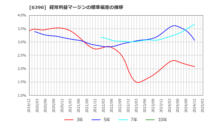 6396 (株)宇野澤組鐵工所: 経常利益マージンの標準偏差の推移