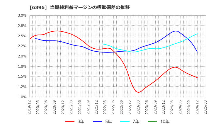 6396 (株)宇野澤組鐵工所: 当期純利益マージンの標準偏差の推移