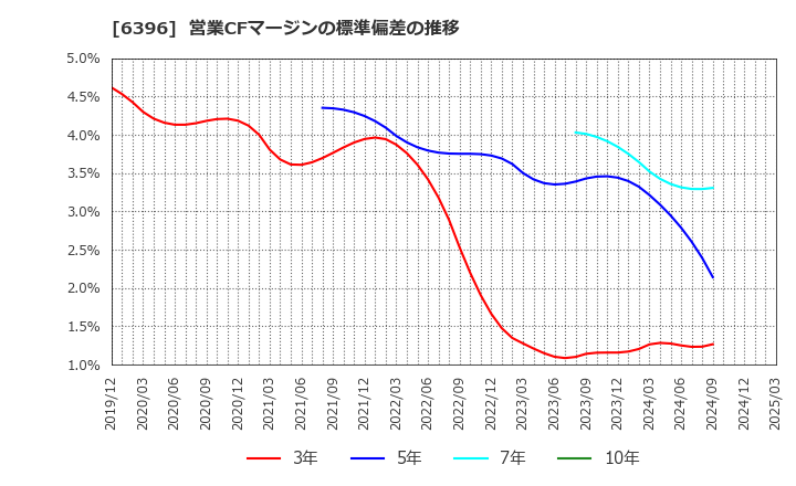 6396 (株)宇野澤組鐵工所: 営業CFマージンの標準偏差の推移