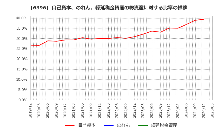 6396 (株)宇野澤組鐵工所: 自己資本、のれん、繰延税金資産の総資産に対する比率の推移