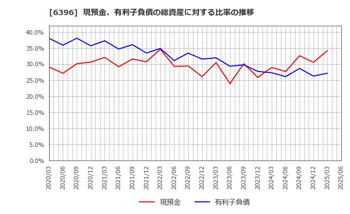 6396 (株)宇野澤組鐵工所: 現預金、有利子負債の総資産に対する比率の推移