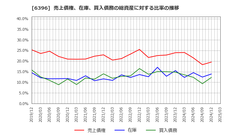 6396 (株)宇野澤組鐵工所: 売上債権、在庫、買入債務の総資産に対する比率の推移
