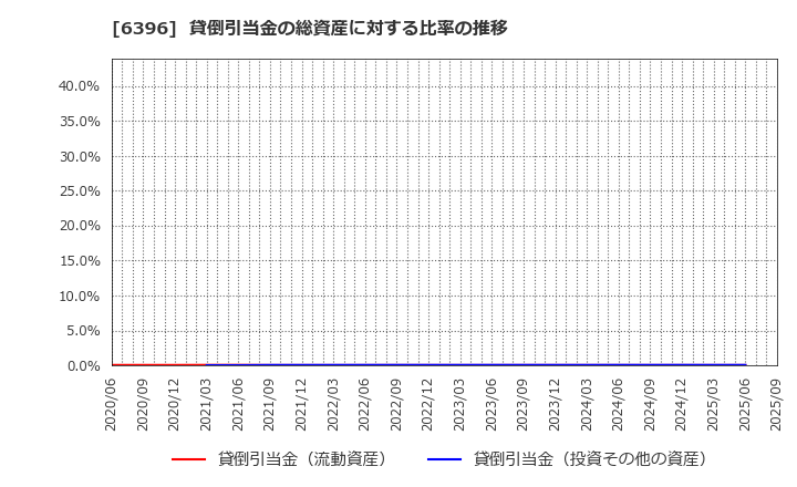 6396 (株)宇野澤組鐵工所: 貸倒引当金の総資産に対する比率の推移