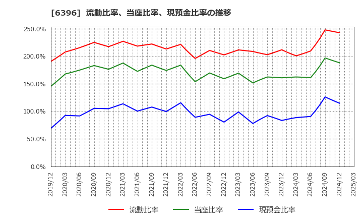 6396 (株)宇野澤組鐵工所: 流動比率、当座比率、現預金比率の推移