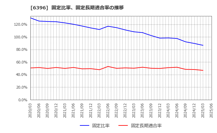 6396 (株)宇野澤組鐵工所: 固定比率、固定長期適合率の推移