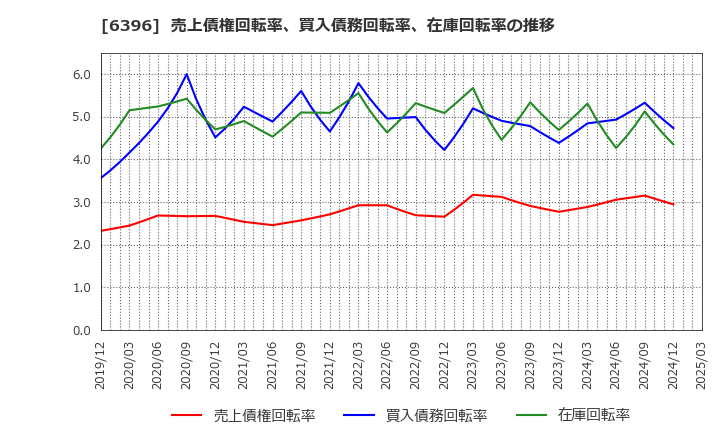 6396 (株)宇野澤組鐵工所: 売上債権回転率、買入債務回転率、在庫回転率の推移
