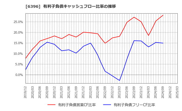 6396 (株)宇野澤組鐵工所: 有利子負債キャッシュフロー比率の推移