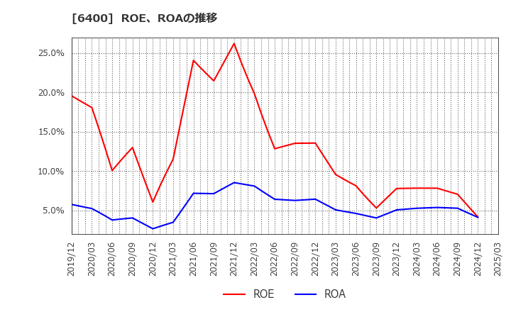 6400 不二精機(株): ROE、ROAの推移