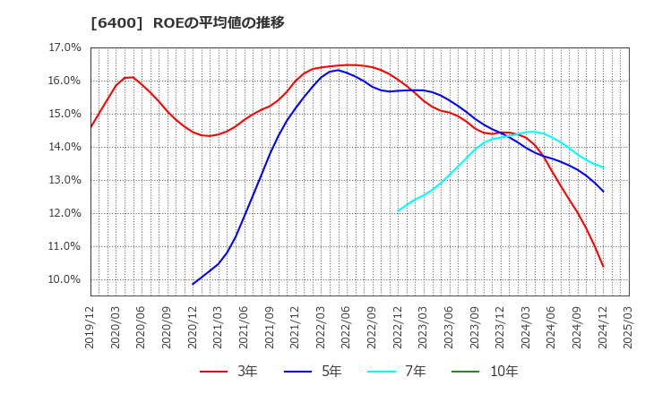 6400 不二精機(株): ROEの平均値の推移