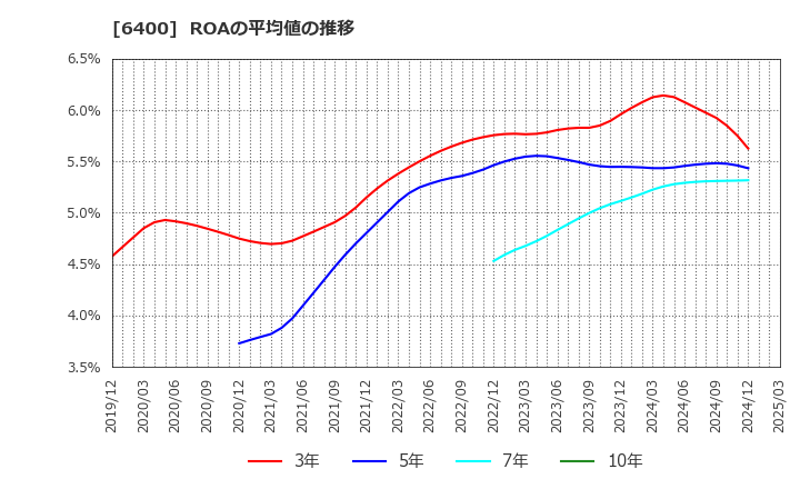 6400 不二精機(株): ROAの平均値の推移