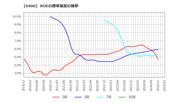 6400 不二精機(株): ROEの標準偏差の推移