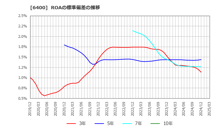 6400 不二精機(株): ROAの標準偏差の推移