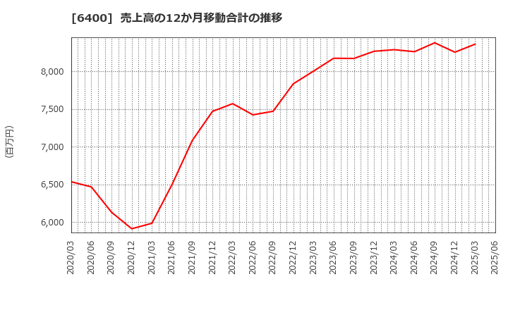 6400 不二精機(株): 売上高の12か月移動合計の推移