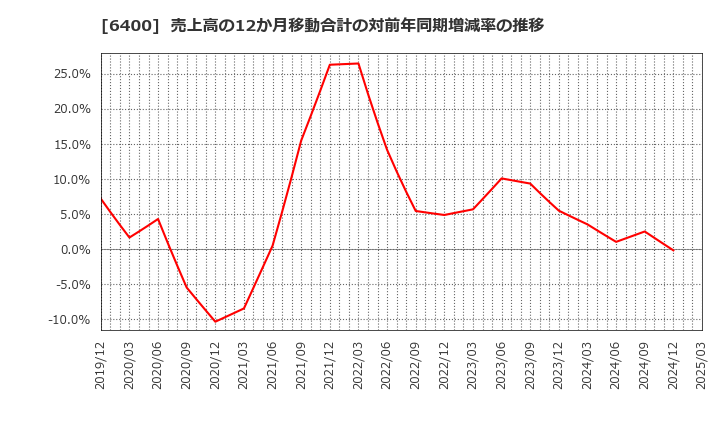 6400 不二精機(株): 売上高の12か月移動合計の対前年同期増減率の推移