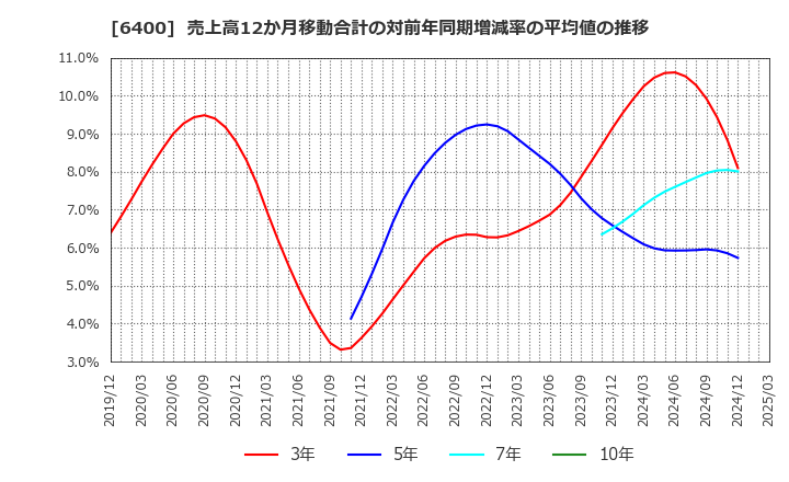 6400 不二精機(株): 売上高12か月移動合計の対前年同期増減率の平均値の推移