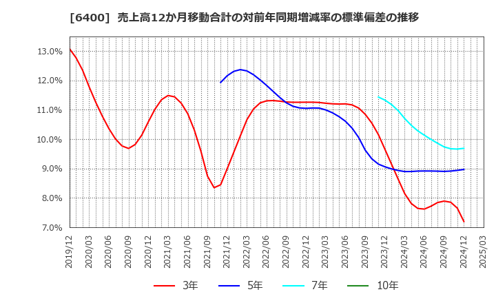 6400 不二精機(株): 売上高12か月移動合計の対前年同期増減率の標準偏差の推移