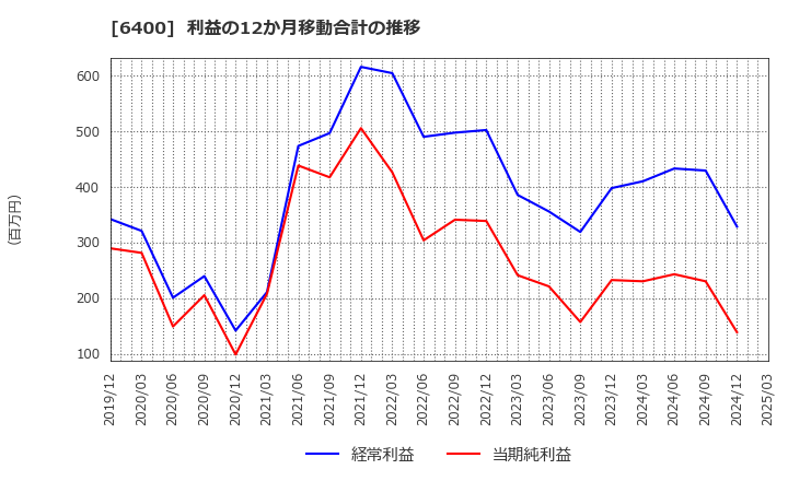 6400 不二精機(株): 利益の12か月移動合計の推移