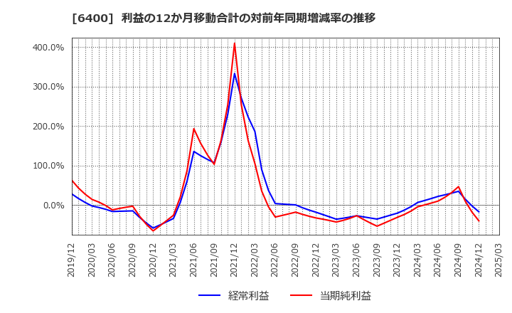 6400 不二精機(株): 利益の12か月移動合計の対前年同期増減率の推移