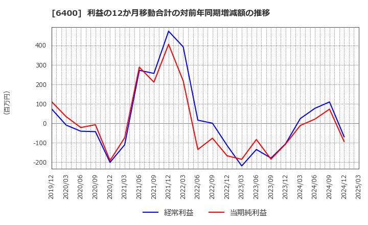 6400 不二精機(株): 利益の12か月移動合計の対前年同期増減額の推移