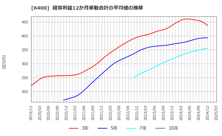 6400 不二精機(株): 経常利益12か月移動合計の平均値の推移