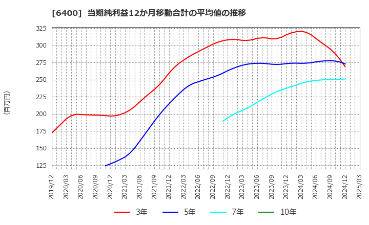6400 不二精機(株): 当期純利益12か月移動合計の平均値の推移