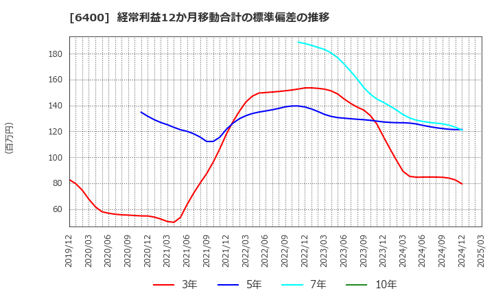 6400 不二精機(株): 経常利益12か月移動合計の標準偏差の推移