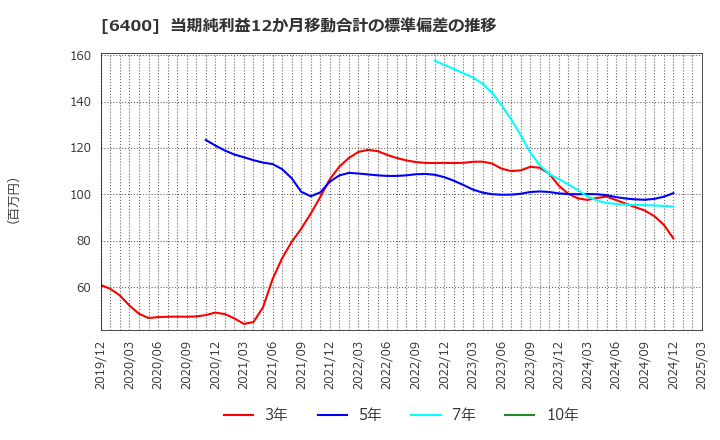 6400 不二精機(株): 当期純利益12か月移動合計の標準偏差の推移