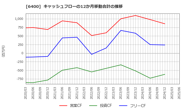 6400 不二精機(株): キャッシュフローの12か月移動合計の推移