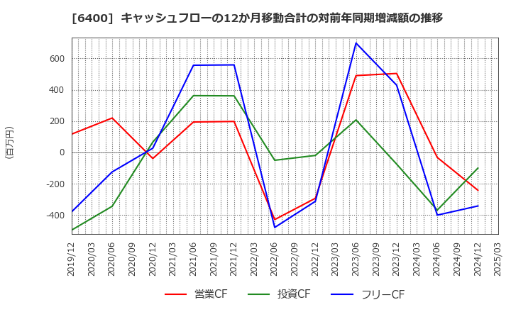 6400 不二精機(株): キャッシュフローの12か月移動合計の対前年同期増減額の推移