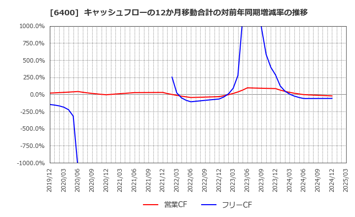 6400 不二精機(株): キャッシュフローの12か月移動合計の対前年同期増減率の推移