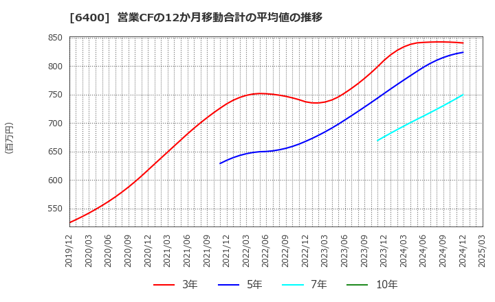 6400 不二精機(株): 営業CFの12か月移動合計の平均値の推移