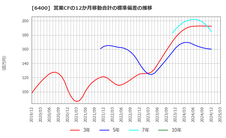 6400 不二精機(株): 営業CFの12か月移動合計の標準偏差の推移
