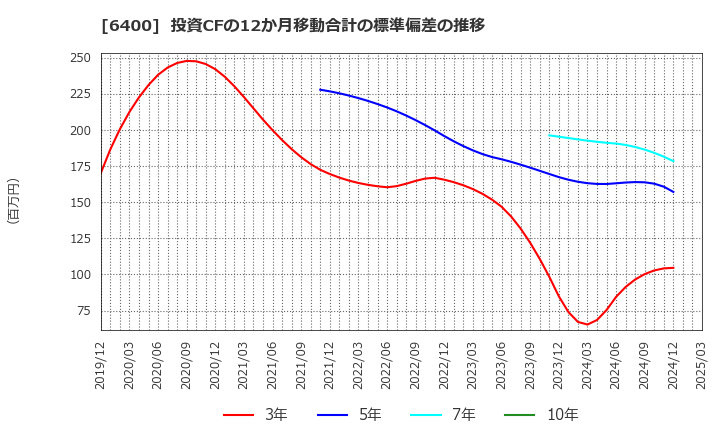 6400 不二精機(株): 投資CFの12か月移動合計の標準偏差の推移