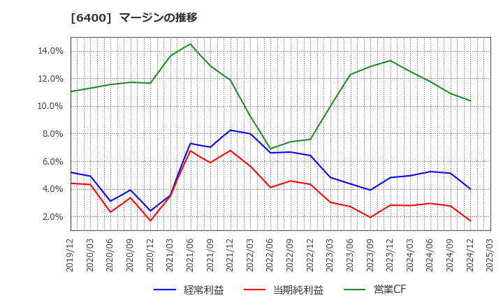 6400 不二精機(株): マージンの推移