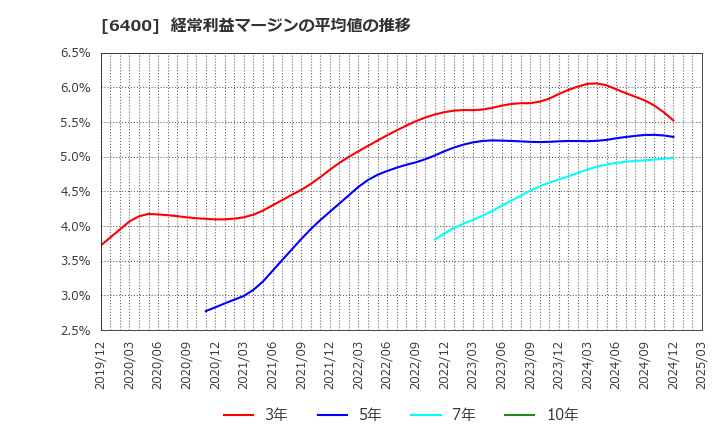 6400 不二精機(株): 経常利益マージンの平均値の推移