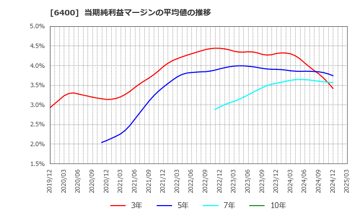 6400 不二精機(株): 当期純利益マージンの平均値の推移