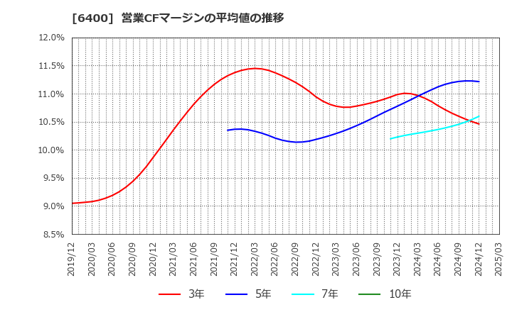 6400 不二精機(株): 営業CFマージンの平均値の推移