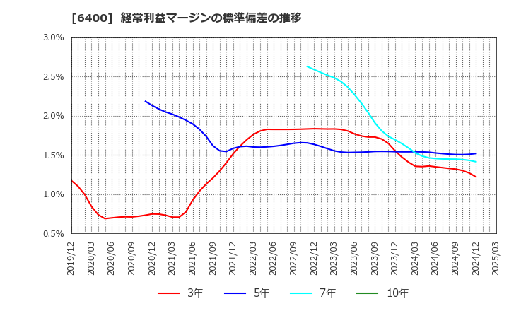 6400 不二精機(株): 経常利益マージンの標準偏差の推移