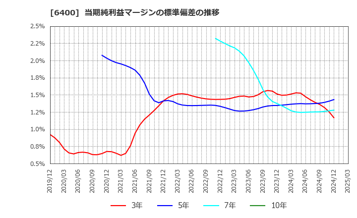6400 不二精機(株): 当期純利益マージンの標準偏差の推移