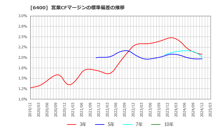 6400 不二精機(株): 営業CFマージンの標準偏差の推移