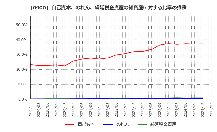 6400 不二精機(株): 自己資本、のれん、繰延税金資産の総資産に対する比率の推移