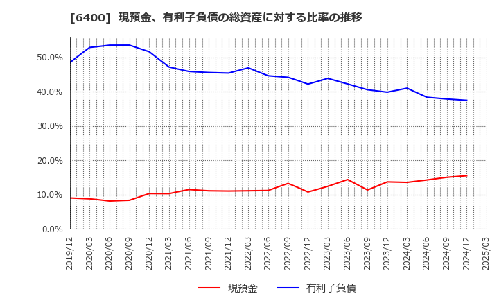 6400 不二精機(株): 現預金、有利子負債の総資産に対する比率の推移