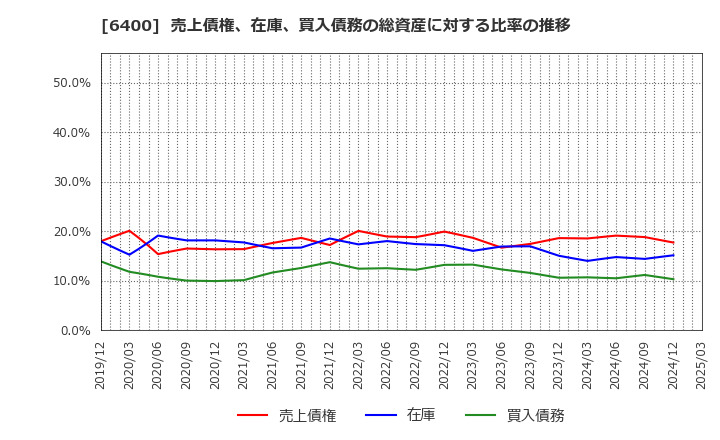6400 不二精機(株): 売上債権、在庫、買入債務の総資産に対する比率の推移