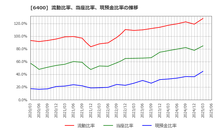 6400 不二精機(株): 流動比率、当座比率、現預金比率の推移