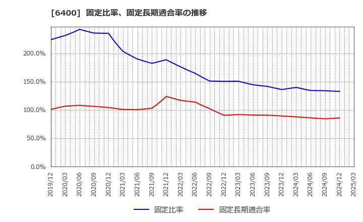 6400 不二精機(株): 固定比率、固定長期適合率の推移