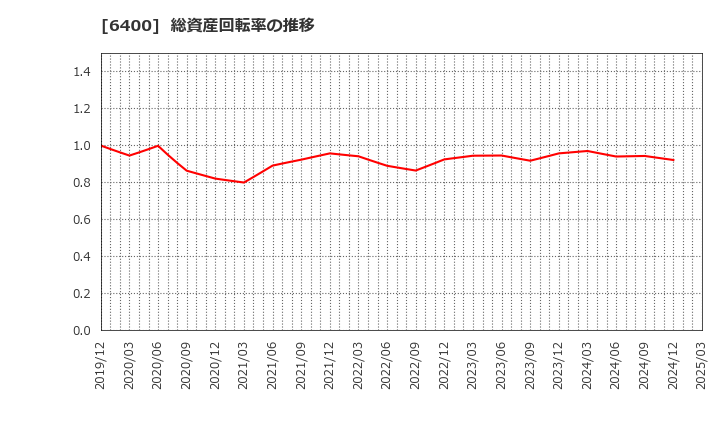 6400 不二精機(株): 総資産回転率の推移