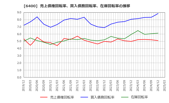 6400 不二精機(株): 売上債権回転率、買入債務回転率、在庫回転率の推移